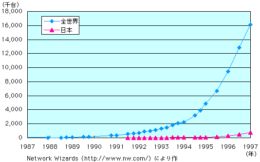 第1-1-49図 インターネットに接続されるホストコンピュータ数の推移(1)