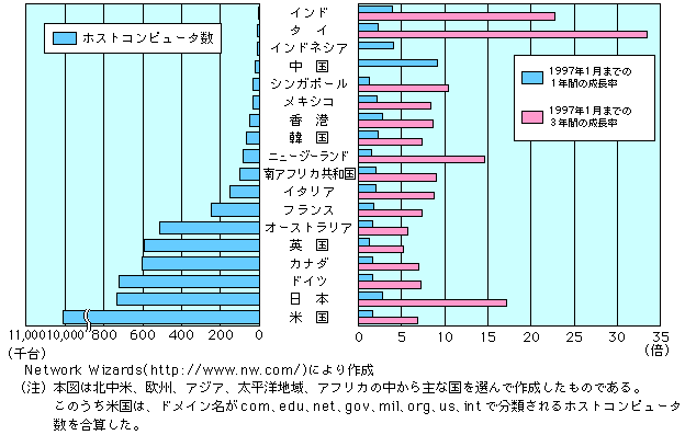 第1-1-52図 国別のインターネット接続ホストコンピュータ数と成長率(1)