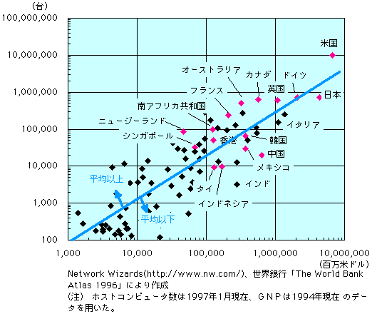第1-1-53図 国別の経済規模とインターネット接続ホストコンピュータ数(1)