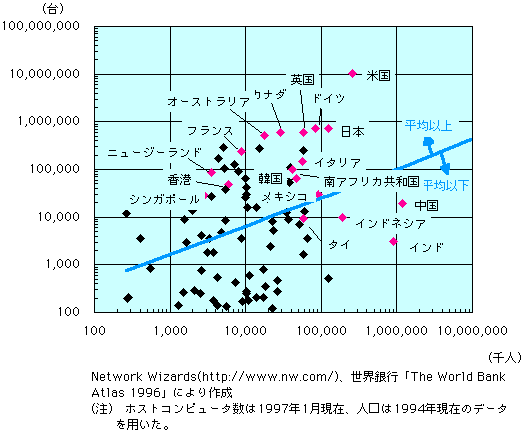 第1-1-54図 国別の人口規模とインターネット接続ホストコンピュータ数(1)