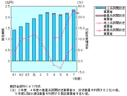 第1-2-15図 民間放送事業者の営業収益の推移(営業収益及び対前年度増減率)(1)