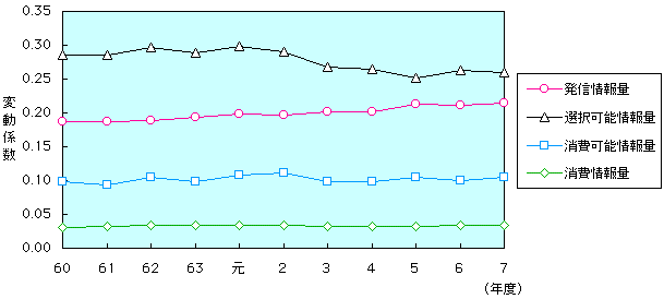 第1-3-6図 一人当たり情報量の変動係数の推移(1)