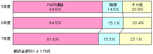 1-3-7} MAɏInʘb񐔂̔䗦(S)