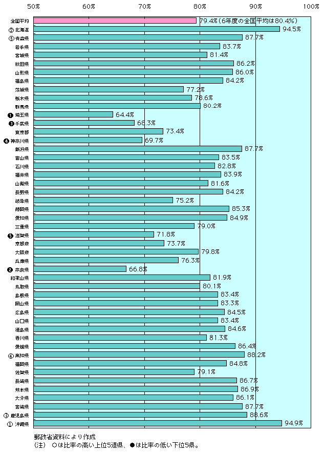 1-3-9} s{ɏInʘb̔䗦(db)