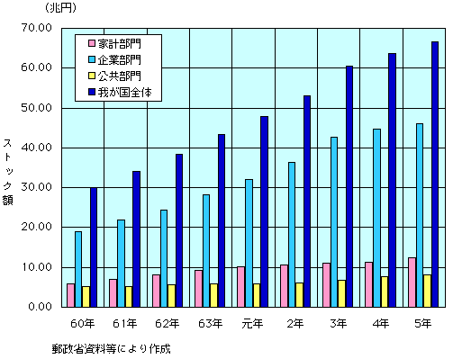 第1-3-17図 我が国の情報通信機器ストックの推移(1)