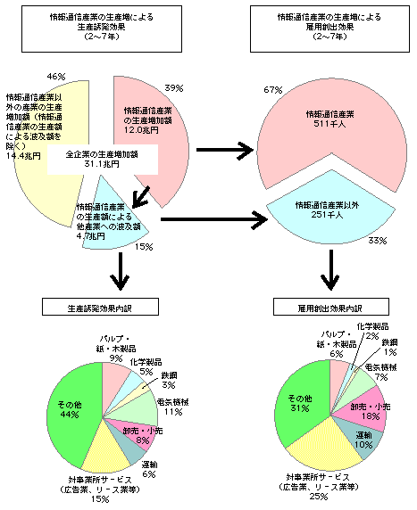 第1-4-8図 情報通信産業の生産性による波及効果(1)