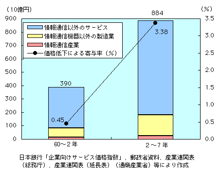 第1-4-10図 電気通信分野の価格低下によるGDP拡大効果(1)