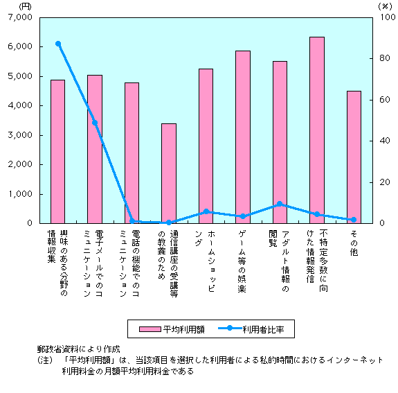 第1-4-46図 私的時間におけるインターネットの利用目的と利用額(1)