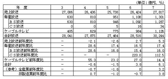 第3-2-2図 放送事業の市場規模(2)