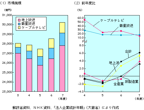 第3-2-2図 放送事業の市場規模(1)