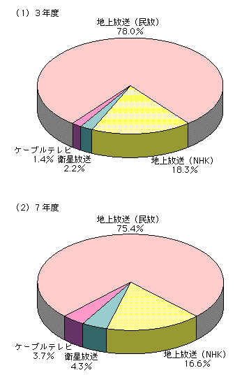 第3-2-3図 放送事業のメディア別市場規模シェア