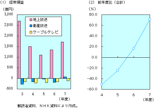 3-2-9} Ƃ̌o푹v̓i1j