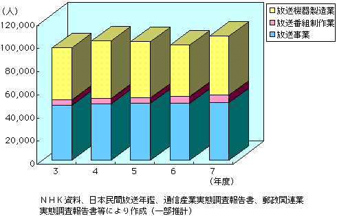 第3-2-18図 放送産業(放送事業、放送番組制作業、放送機器製造業)の雇用者数(1)