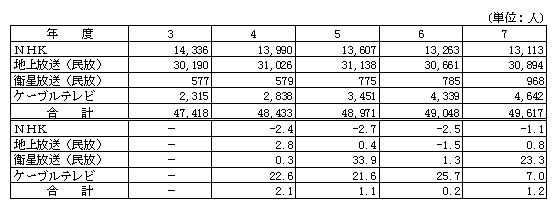 第3-2-19図 放送事業の雇用者数(2)