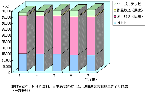 第3-2-19図 放送事業の雇用者数(1)
