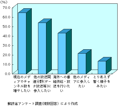 第3-2-20図 委託放送事業者の今後の事業運営