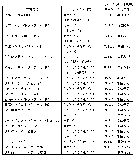 第3-2-22表 第一種電気通信事業許可を受けたケーブルテレビ事業者(9年3月5日現在)