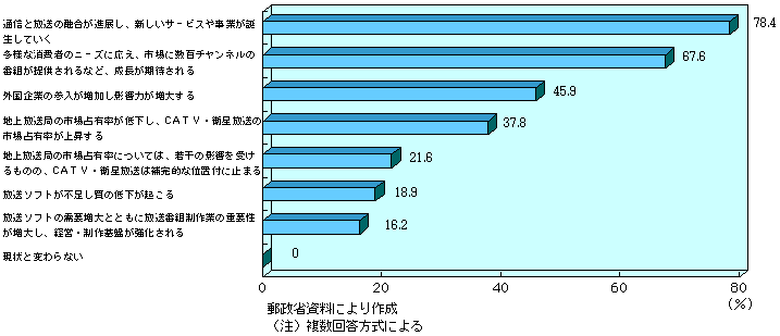 第3-2-23図 委託放送事業による放送産業の将来像に対する見方