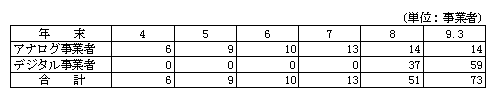 第3-2-24図 委託放送認定事業者(CS放送)数の推移(2)