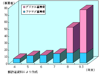 第3-2-24図 委託放送認定事業者(CS放送)数の推移(1)
