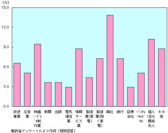 第3-2-25図 委託放送事業者の参入前の事業内訳