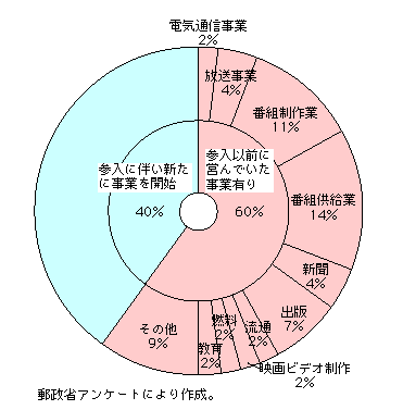 第3-2-26図 委託放送事業者の出資元業種比率