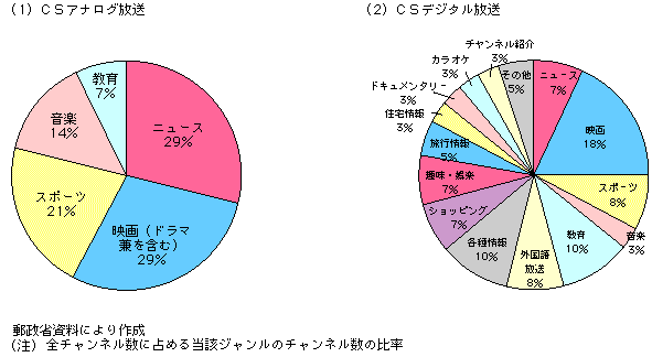 第3-2-27図 番組ジャンル別比率の比較