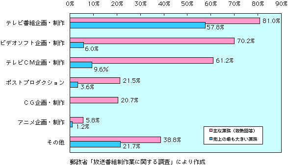 3-3-1} vƖʉА̔䗦