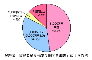 3-3-3} zʉА̔䗦