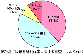 3-3-6} ]ƈʉА̔䗦