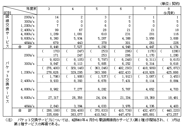 1-10 NTT̉T[rXyуpPbgT[rX̌_񐔂̐