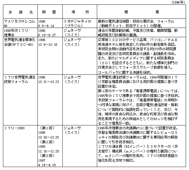 6-4 ۓdCʐMA(ITU)̎vc(1996N)