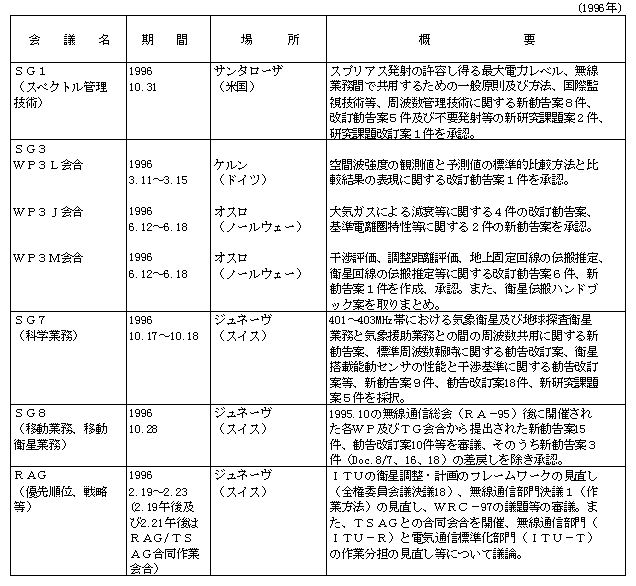 6-5 ITUʐM(ITU-R)̊(1996N)