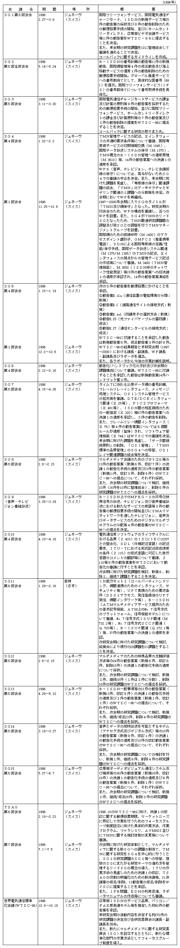 6-6 ITUdCʐMW(ITU-T)̊(1996N)