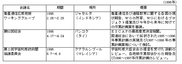 6-12 AAWAEmoώЉψ(ESCAP)̊(1996N)