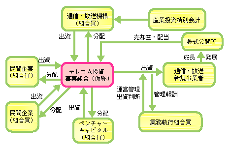 (注2) 通信・放送機構と民間(ベンチャーキャピタル、金融機関、情報通信関係の事業会社等)の出資