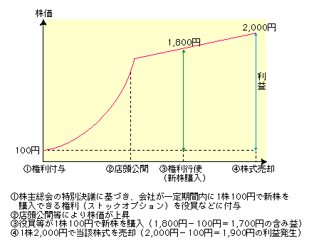 (注3) 株式の売却 キャピタルゲイン