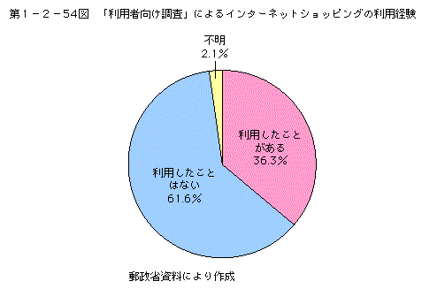 裱ݣ54ޡѼԸĴפˤ륤󥿡ͥåȥåԥѷи()