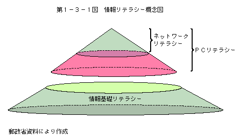 情報リテラシー