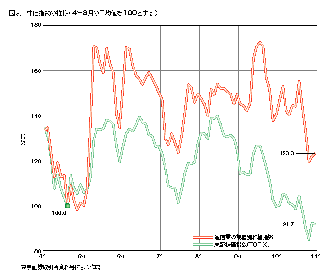 通信 株価 東京