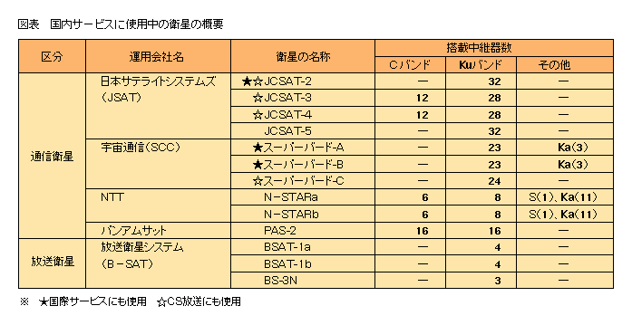 衛星カタログ番号