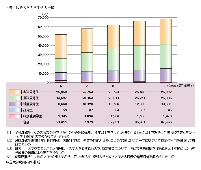 6 放送大学 平成11年版 通信白書