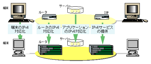 IPv4 IPv6(C[W})