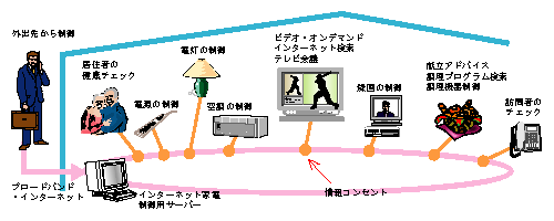 情報家電のイメージ図