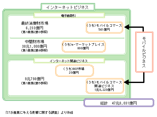 2 インターネットビジネス 平成13年版 情報通信白書