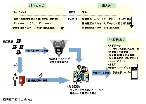 横須賀市における入札参加申請の電子化の概要