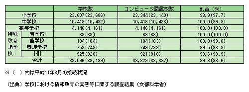 公立学校におけるコンピュータ設置状況(平成12年３月)
