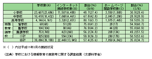 公立学校におけるインターネット活用状況(平成12年３月)
