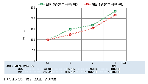 日米における情報通信産業の実質国内生産額の推移