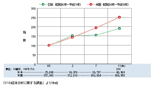日米における情報通信産業の名目粗付加価値額